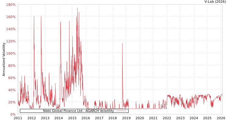 graph of Nikki Global Finance Ltd AGARCH