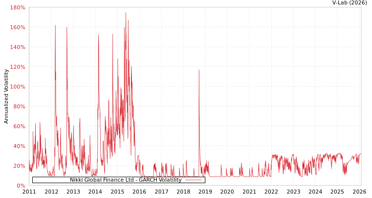 graph of Nikki Global Finance Ltd GARCH