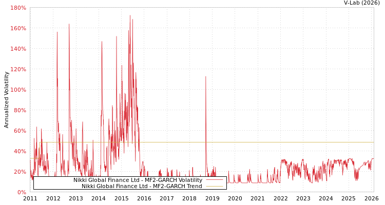 graph of Nikki Global Finance Ltd MF2-GARCH