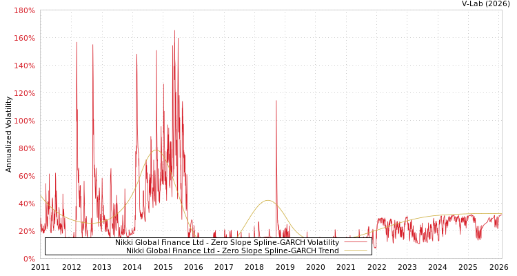 graph of Nikki Global Finance Ltd S0GARCH