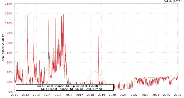 graph of Nikki Global Finance Ltd SGARCH