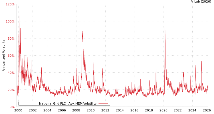 graph of National Grid PLC AMEM