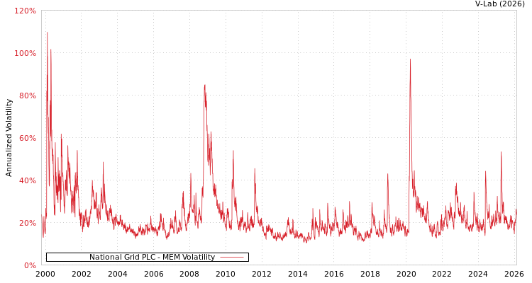 graph of National Grid PLC MEM
