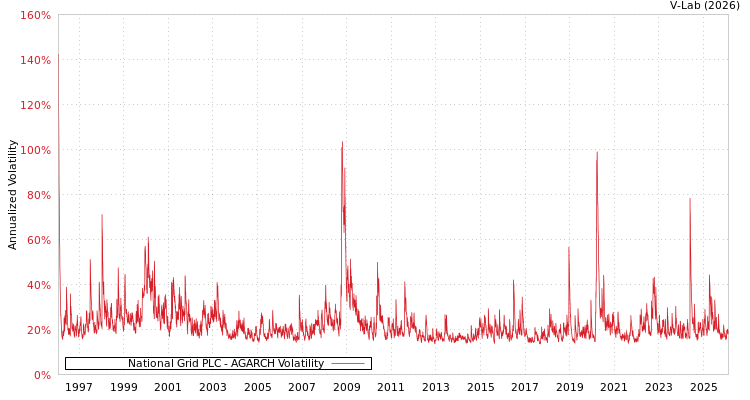 graph of National Grid PLC AGARCH