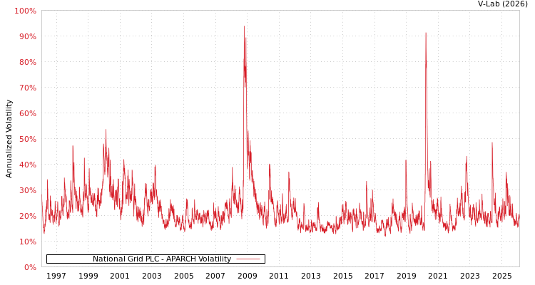 graph of National Grid PLC APARCH