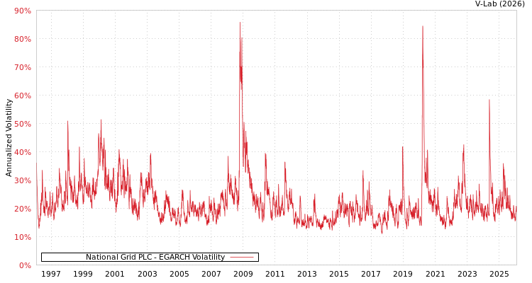 graph of National Grid PLC EGARCH