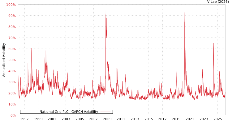 graph of National Grid PLC GARCH