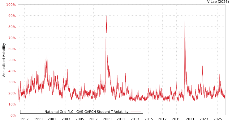 graph of National Grid PLC GAS-GARCH-T