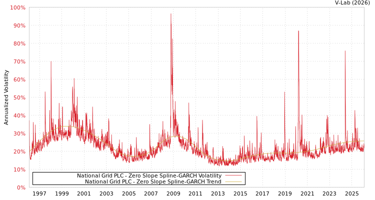 graph of National Grid PLC S0GARCH