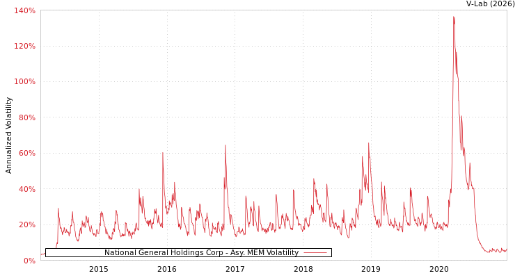 graph of National General Holdings Corp AMEM