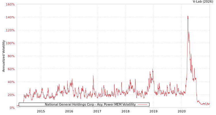 graph of National General Holdings Corp APMEM