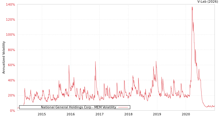 graph of National General Holdings Corp MEM