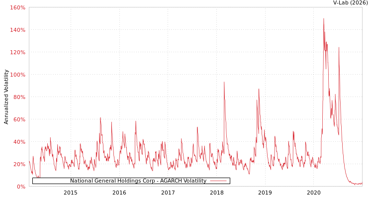 graph of National General Holdings Corp AGARCH