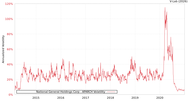 graph of National General Holdings Corp APARCH