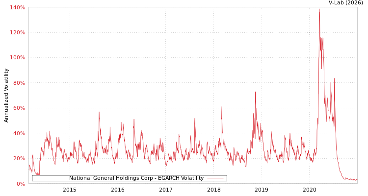 graph of National General Holdings Corp EGARCH