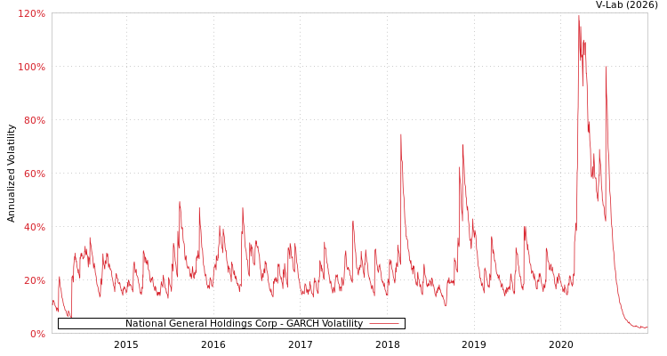 graph of National General Holdings Corp GARCH