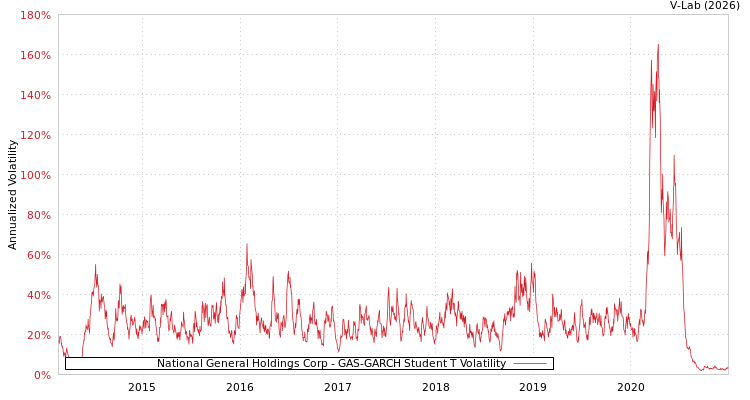 graph of National General Holdings Corp GAS-GARCH-T