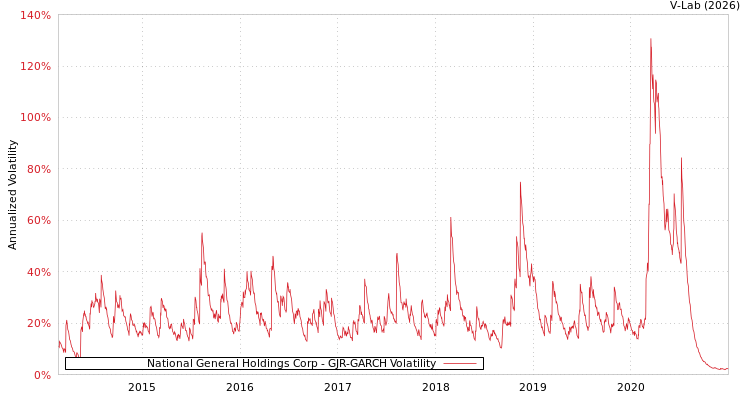 graph of National General Holdings Corp GJR-GARCH