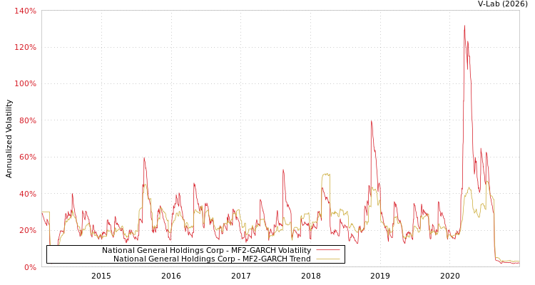 graph of National General Holdings Corp MF2-GARCH