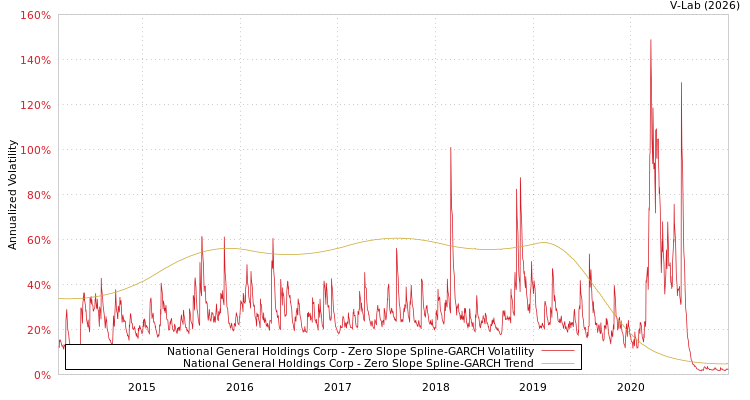 graph of National General Holdings Corp S0GARCH