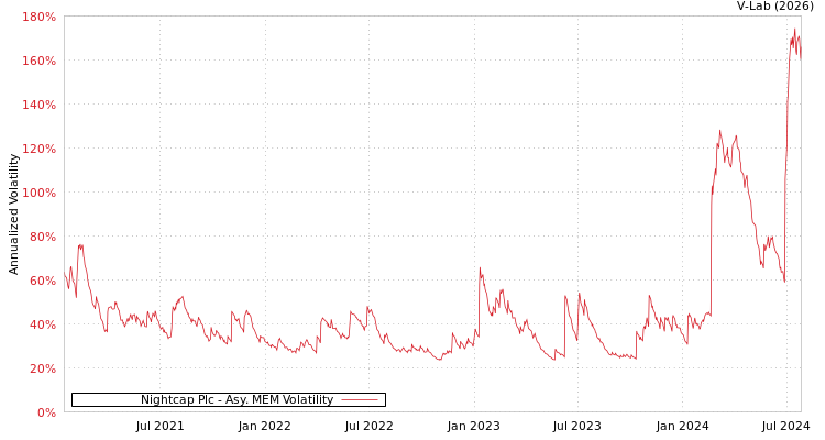 graph of Nightcap Plc AMEM