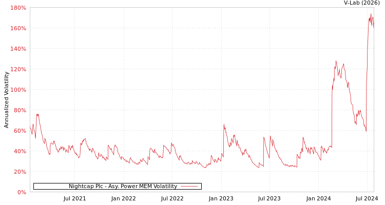 graph of Nightcap Plc APMEM