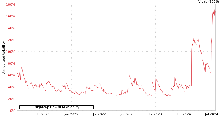 graph of Nightcap Plc MEM