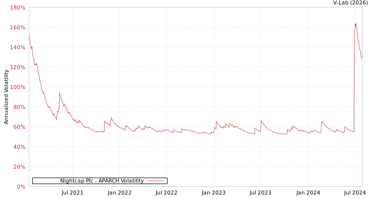 graph of Nightcap Plc APARCH