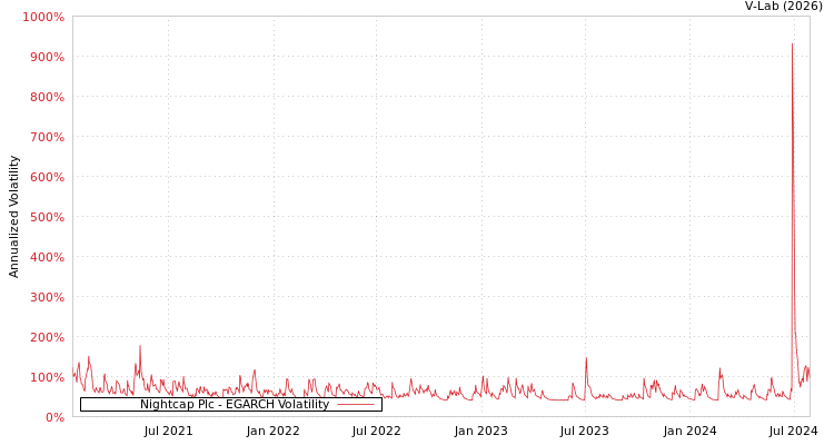 graph of Nightcap Plc EGARCH