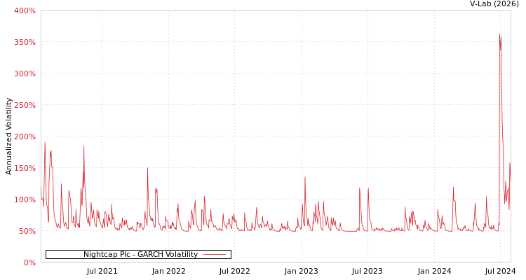 graph of Nightcap Plc GARCH
