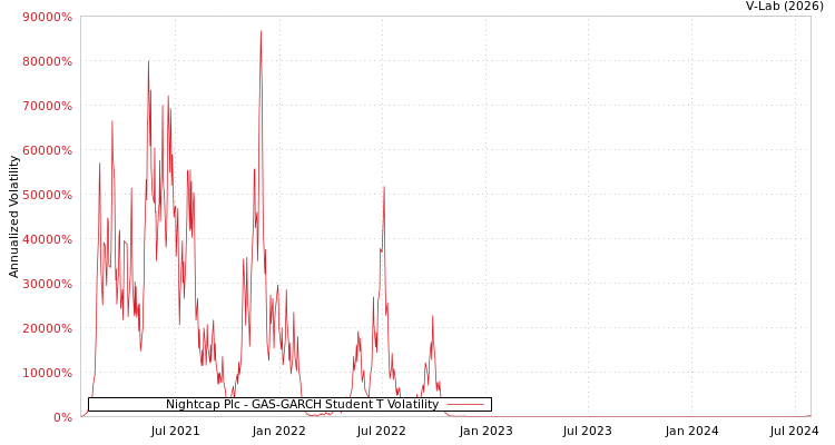 graph of Nightcap Plc GAS-GARCH-T