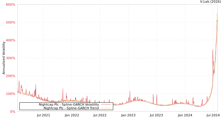 graph of Nightcap Plc SGARCH