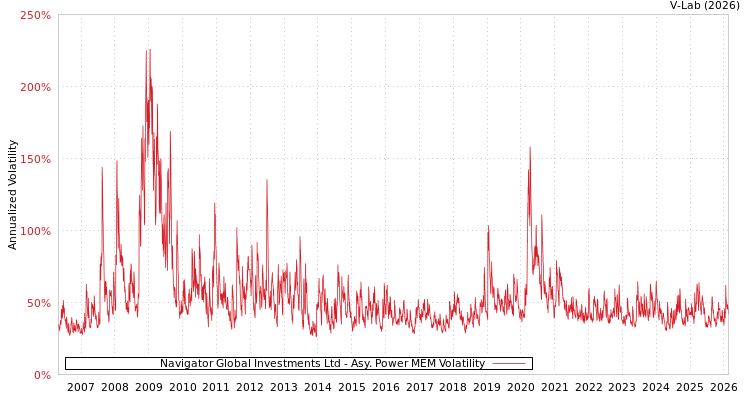 graph of Navigator Global Investments Ltd APMEM