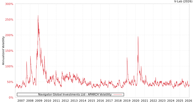 graph of Navigator Global Investments Ltd APARCH