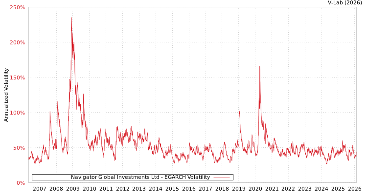 graph of Navigator Global Investments Ltd EGARCH