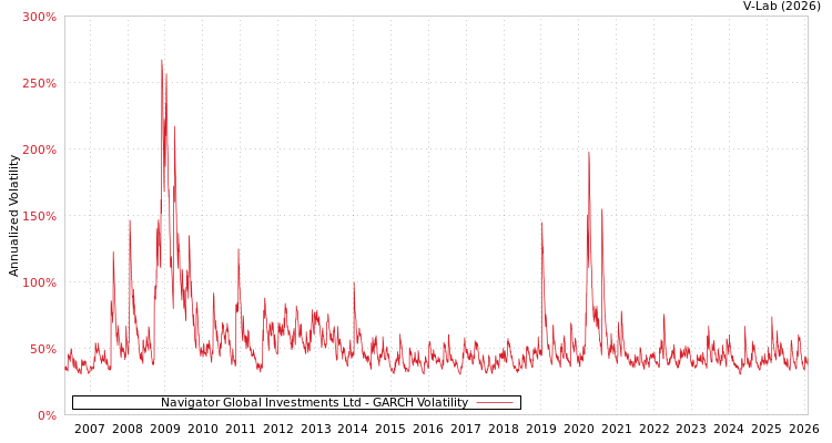 graph of Navigator Global Investments Ltd GARCH