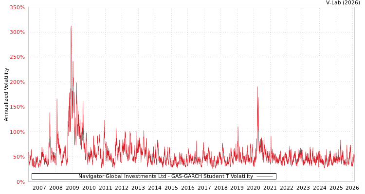 graph of Navigator Global Investments Ltd GAS-GARCH-T