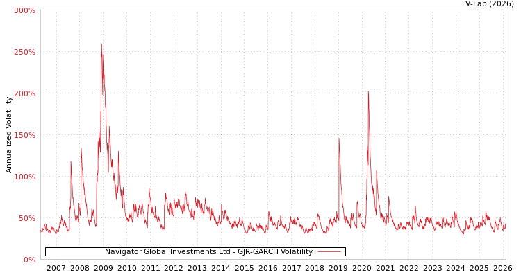 graph of Navigator Global Investments Ltd GJR-GARCH