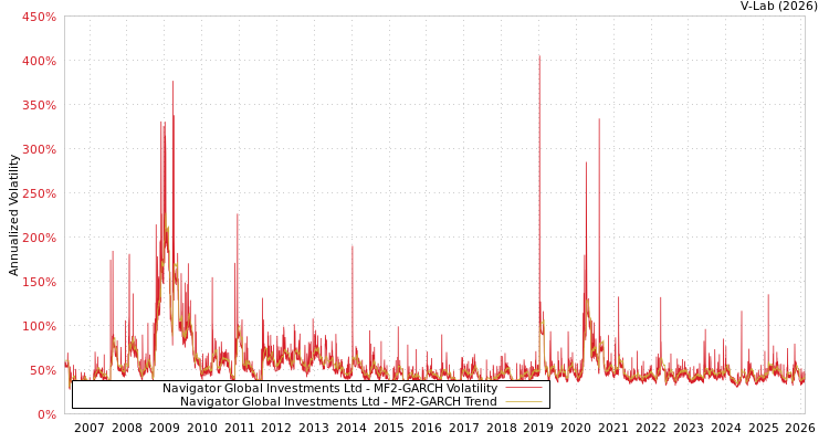 graph of Navigator Global Investments Ltd MF2-GARCH