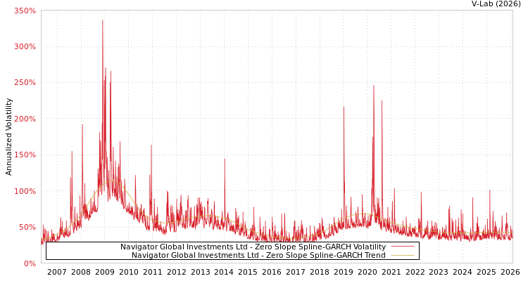 graph of Navigator Global Investments Ltd S0GARCH