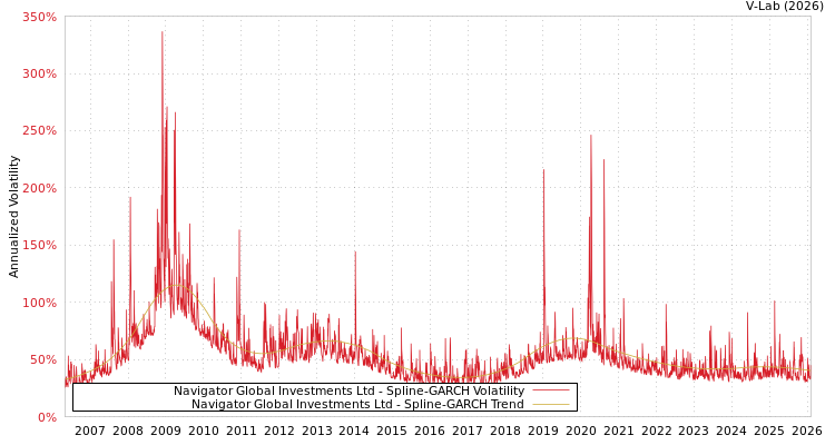 graph of Navigator Global Investments Ltd SGARCH