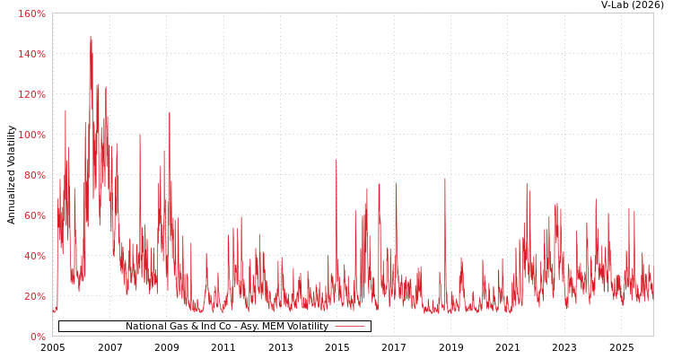graph of National Gas & Ind Co AMEM