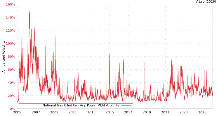 graph of National Gas & Ind Co APMEM