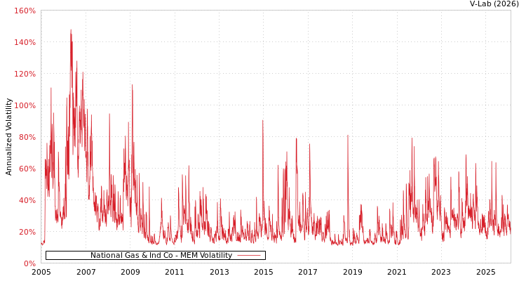 graph of National Gas & Ind Co MEM