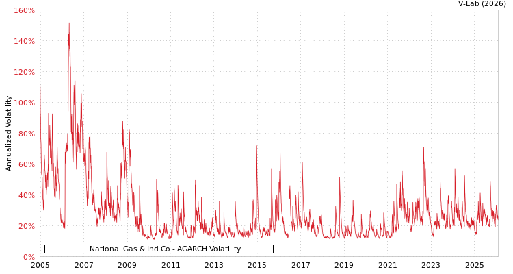 graph of National Gas & Ind Co AGARCH