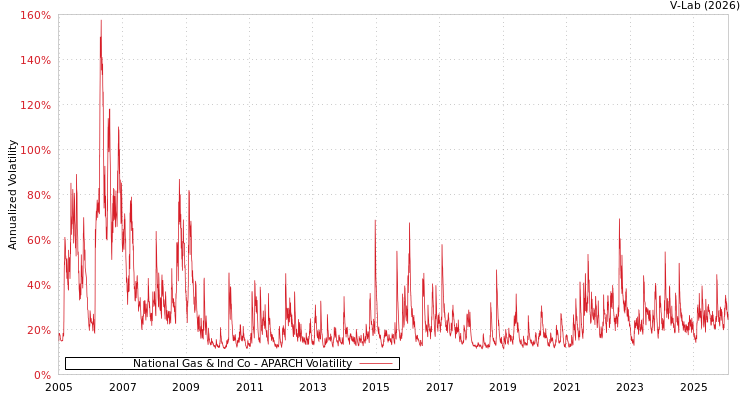 graph of National Gas & Ind Co APARCH