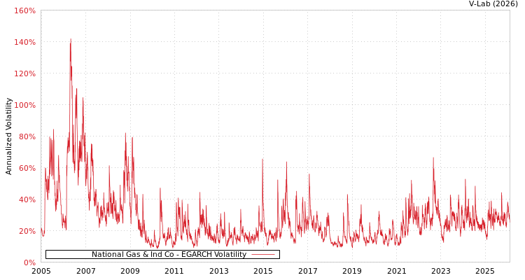 graph of National Gas & Ind Co EGARCH