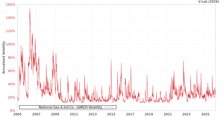 graph of National Gas & Ind Co GARCH