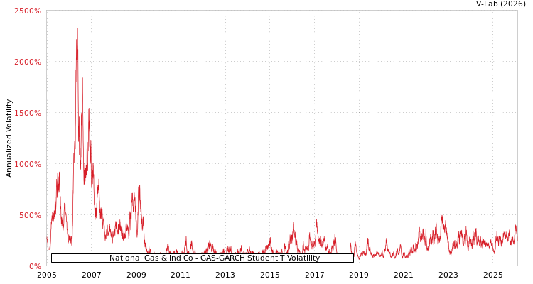 graph of National Gas & Ind Co GAS-GARCH-T