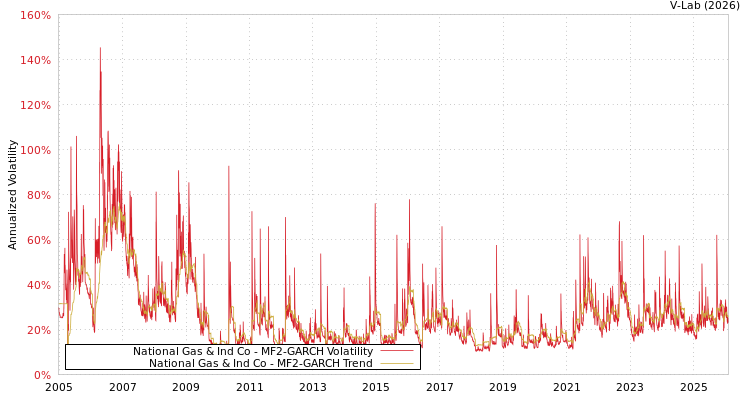 graph of National Gas & Ind Co MF2-GARCH